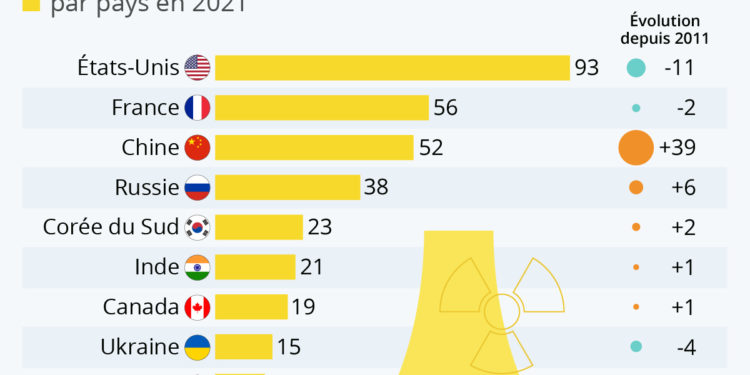Les pays avec le plus de réacteurs nucléaires