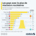 Les pays avec le plus de réacteurs nucléaires