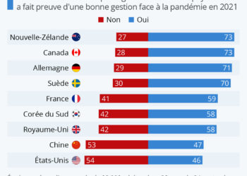 Les gouvernements ont-ils bien géré la crise ?