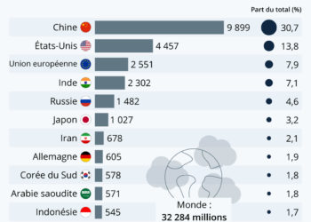 Les plus gros pollueurs du monde