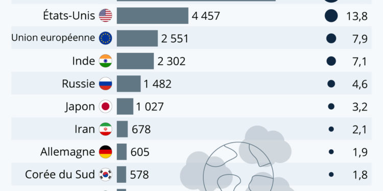Les plus gros pollueurs du monde