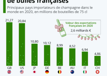 Les pays qui importent le plus de champagne