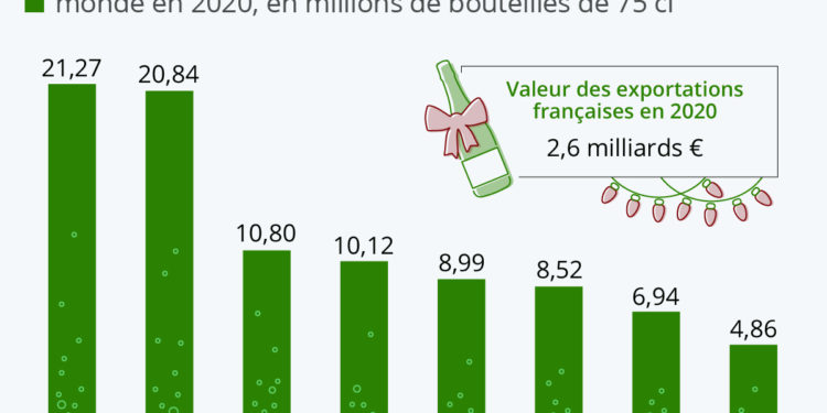 Les pays qui importent le plus de champagne