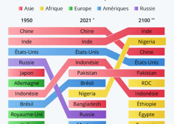 En 2100, 5 des 10 pays les plus peuplés seront africains