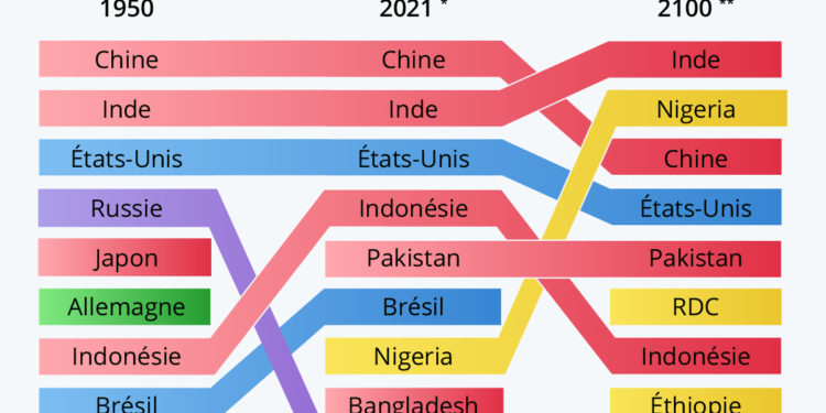 En 2100, 5 des 10 pays les plus peuplés seront africains