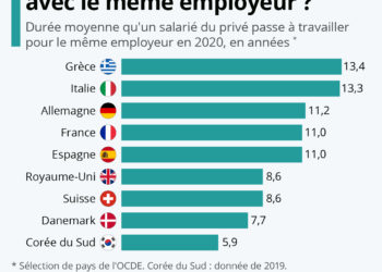 Où reste-t-on le plus longtemps avec le même employeur ?