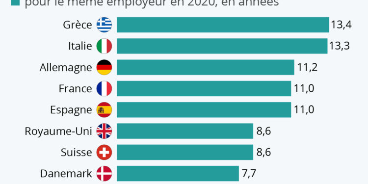Où reste-t-on le plus longtemps avec le même employeur ?