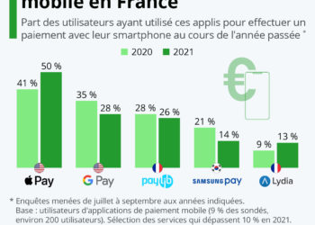Paiement mobile : les applis les plus populaires en France