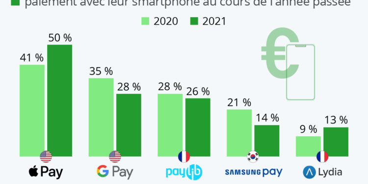 Paiement mobile : les applis les plus populaires en France