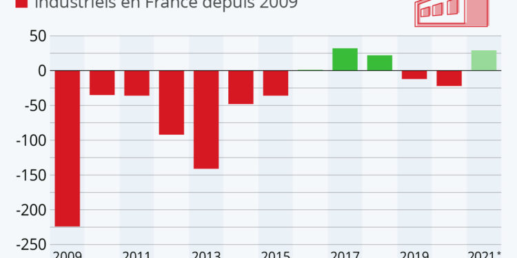 En 2021, la France a ouvert plus d’usines qu’elle n’en a fermé