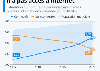Combien y a-t-il d’internautes dans le monde ?