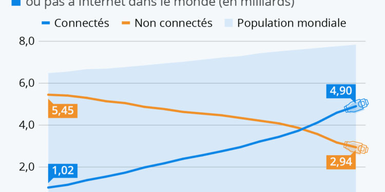 Combien y a-t-il d’internautes dans le monde ?