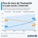 Combien y a-t-il d’internautes dans le monde ?