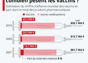 Industrie pharmaceutique : combien pèsent les vaccins ?