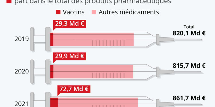 Industrie pharmaceutique : combien pèsent les vaccins ?