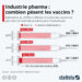 Industrie pharmaceutique : combien pèsent les vaccins ?