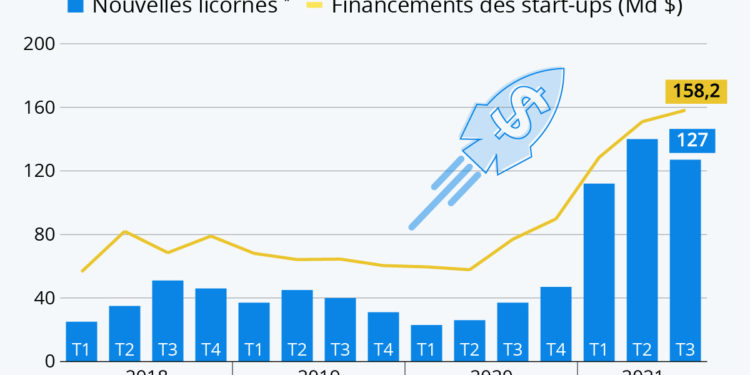 Le grand décollage des start-ups en 2021