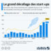Le grand décollage des start-ups en 2021