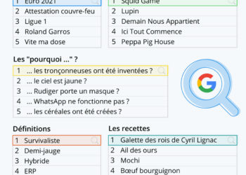 Les recherches les plus populaires sur Google en 2021
