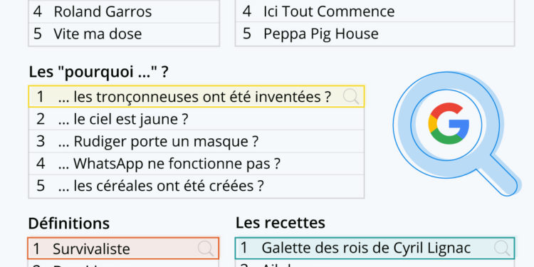 Les recherches les plus populaires sur Google en 2021