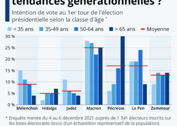 Présidentielles 2022 : quelles tendances générationnelles ?
