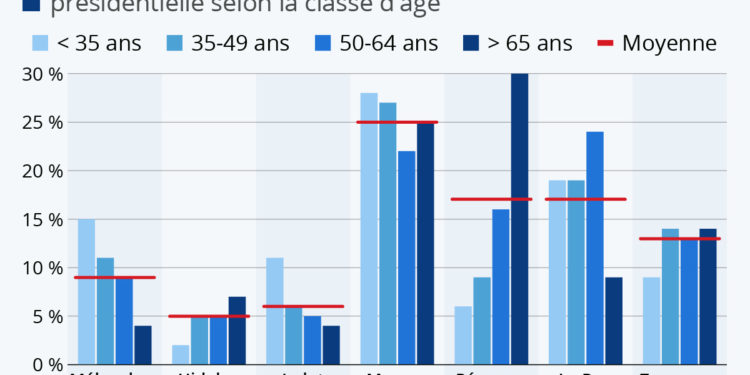 Présidentielles 2022 : quelles tendances générationnelles ?