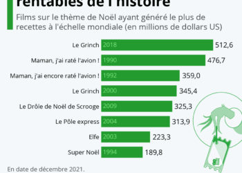 Cinéma : les plus grands succès de Noël