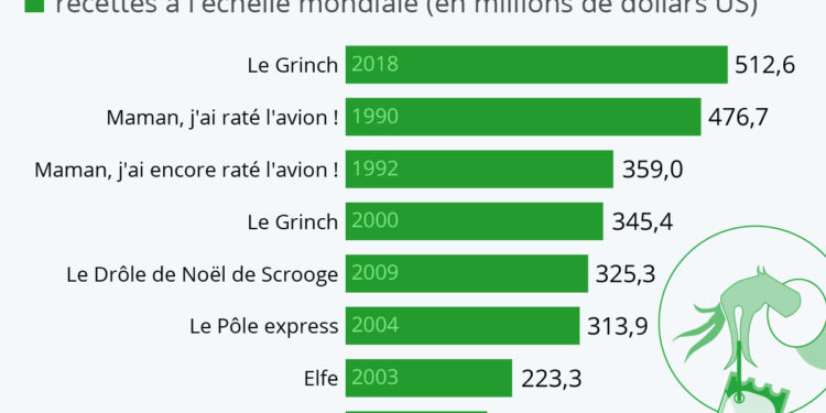 Cinéma : les plus grands succès de Noël