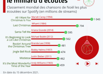 Les chansons de Noël les plus écoutées sur Spotify