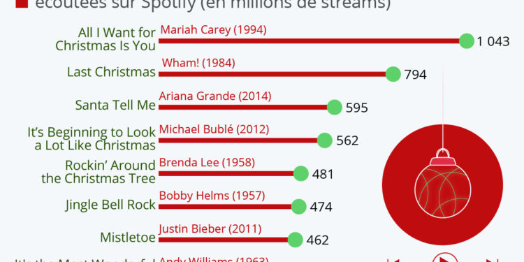 Les chansons de Noël les plus écoutées sur Spotify