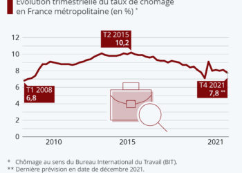 Le chômage au plus bas depuis 2008
