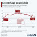 Le chômage au plus bas depuis 2008