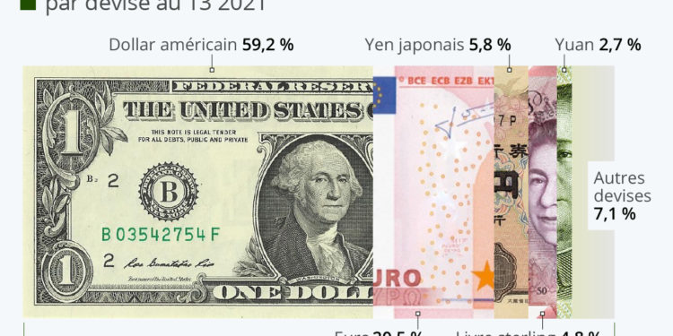 Les monnaies les plus répandues dans les réserves de change