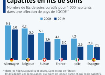Hôpitaux : l’évolution des capacités en lits de soins