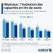 Hôpitaux : l’évolution des capacités en lits de soins
