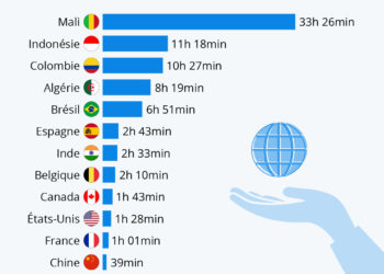 Combien d’heures de travail pour payer la facture Internet ?