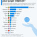 Combien d’heures de travail pour payer la facture Internet ?