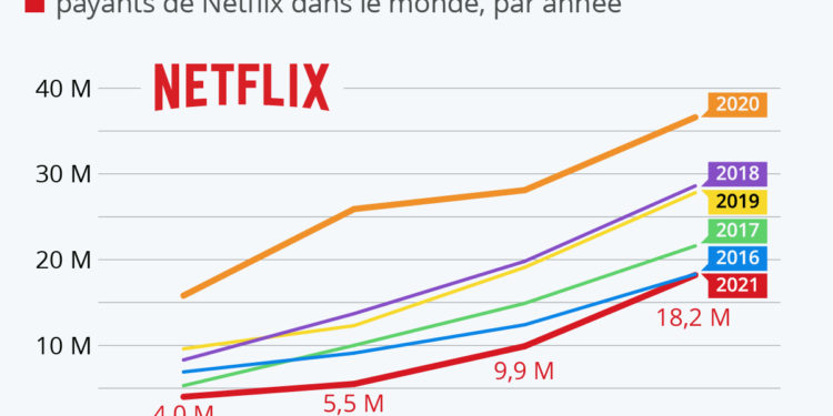 Après le boom, la croissance de Netflix marque le pas