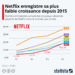 Après le boom, la croissance de Netflix marque le pas