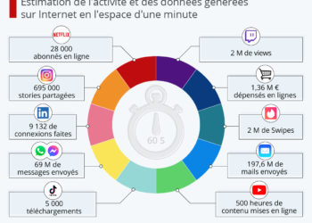 Une minute sur Internet en 2021