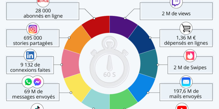 Une minute sur Internet en 2021