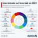 Une minute sur Internet en 2021