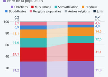 Religions : quelles évolutions au 21e siècle ?