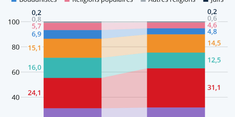 Religions : quelles évolutions au 21e siècle ?