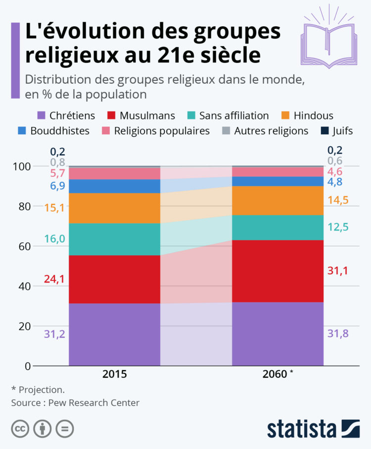Religions quelles évolutions au 21e siècle