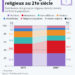 Religions : quelles évolutions au 21e siècle ?
