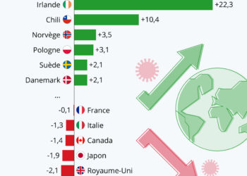 Les gagnants et les perdants économiques de la pandémie