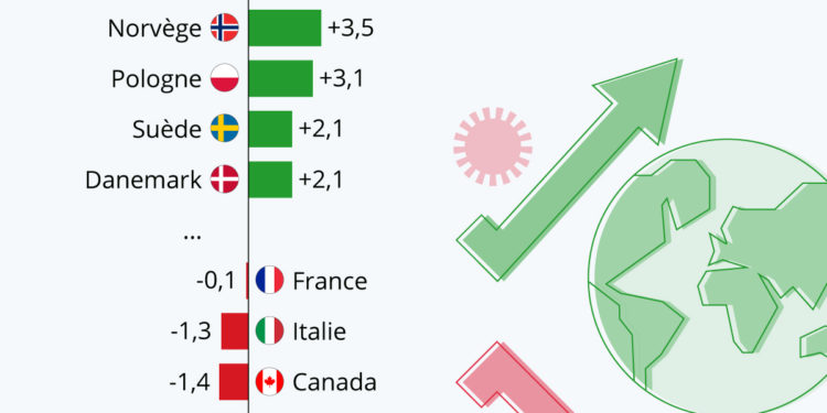Les gagnants et les perdants économiques de la pandémie