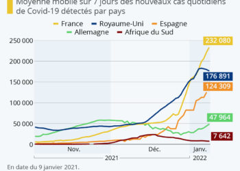 Comment évolue la vague Omicron