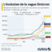 Comment évolue la vague Omicron